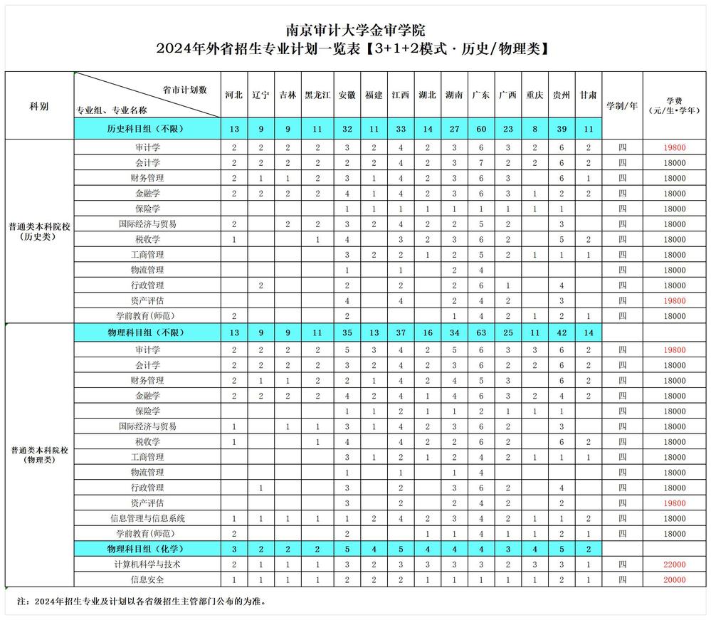 南京審計大學金審學院2024年福建招生計劃